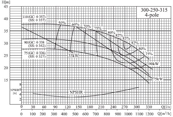  характеристики насоса cnp NISF300-250-315/110SWF консольный моноблочный центробежный насос из нержавеющей стали 